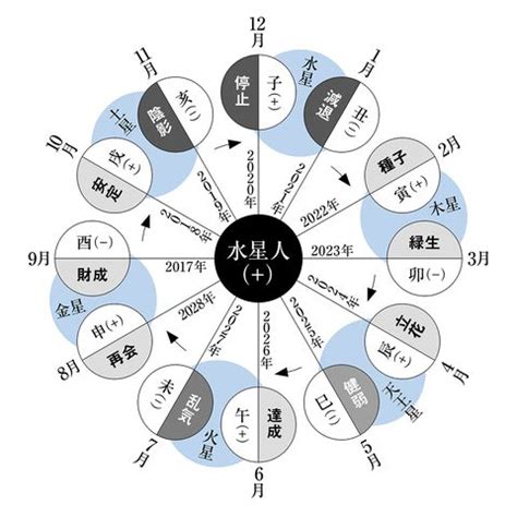 水星人|水星人プラスの年表・年運・月運！大殺界はいつ？過。